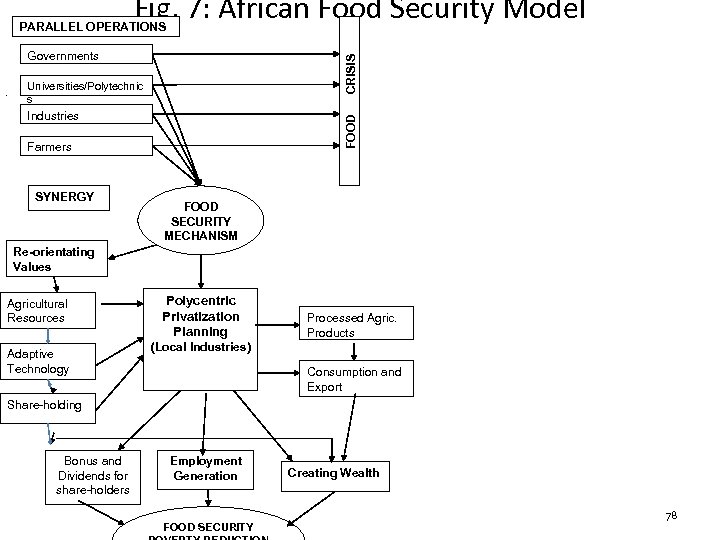 Fig. 7: African Food Security Model PARALLEL OPERATIONS CRISIS Governments Universities/Polytechnic s FOOD Industries