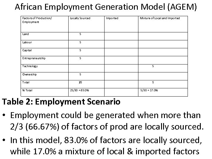 African Employment Generation Model (AGEM) Factors of Production/ Employment Locally Sourced Imported Mixture of