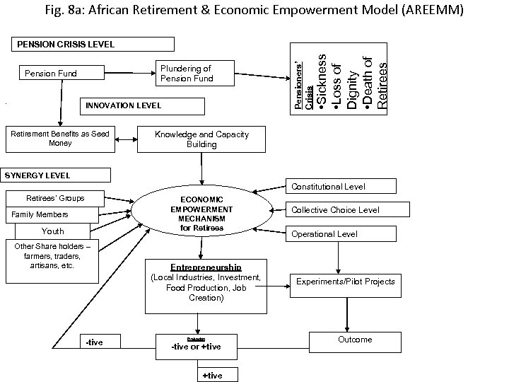 Fig. 8 a: African Retirement & Economic Empowerment Model (AREEMM) INNOVATION LEVEL Retirement Benefits