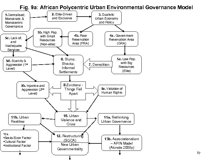 Fig. 9 a: African Polycentric Urban Environmental Governance Model 2. Elite-Driven and Exclusive 1.