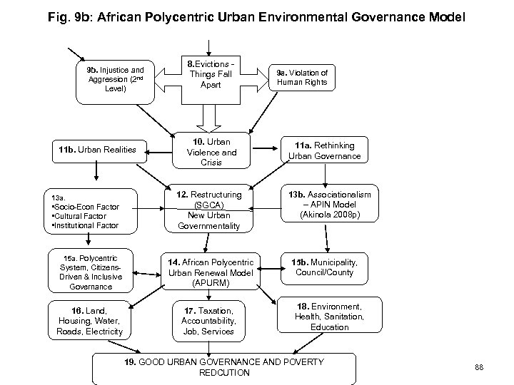 Fig. 9 b: African Polycentric Urban Environmental Governance Model 9 b. Injustice and Aggression