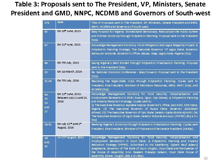 Table 3: Proposals sent to The President, VP, Ministers, Senate President and GMD, NNPC,