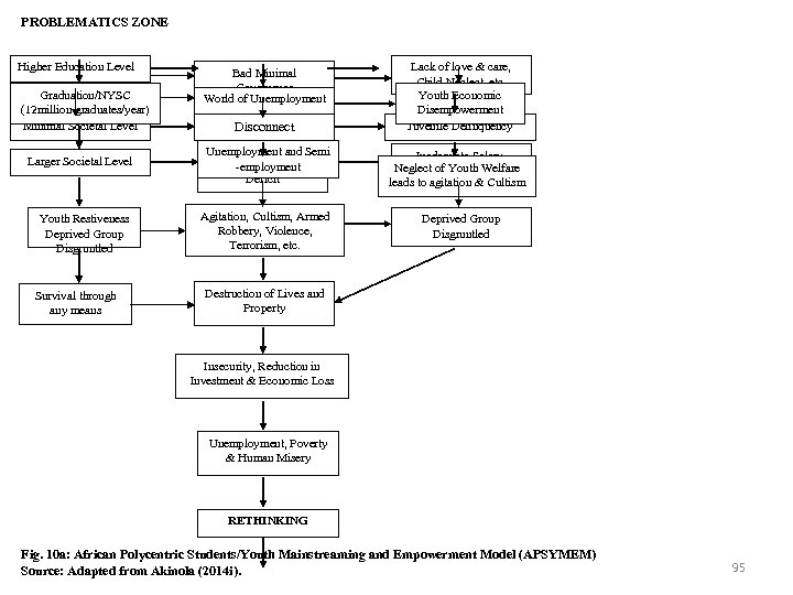 PROBLEMATICS ZONE Higher Education Level *Family Level Graduation/NYSC (12 million graduates/year) Minimal Societal Level