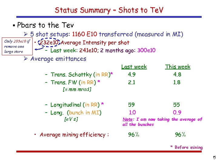 Status Summary – Shots to Te. V § Pbars to the Tev Ø 5