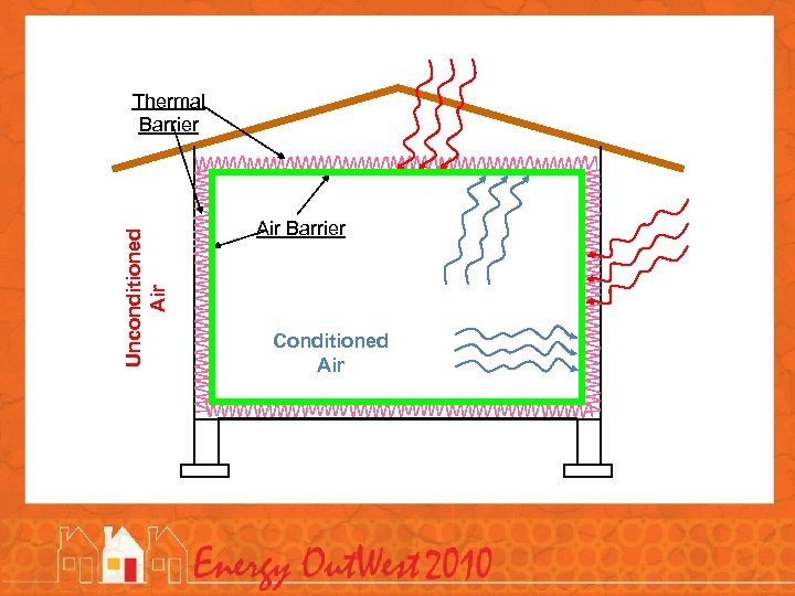 Unconditioned Air Thermal Barrier Air Barrier Conditioned Air 