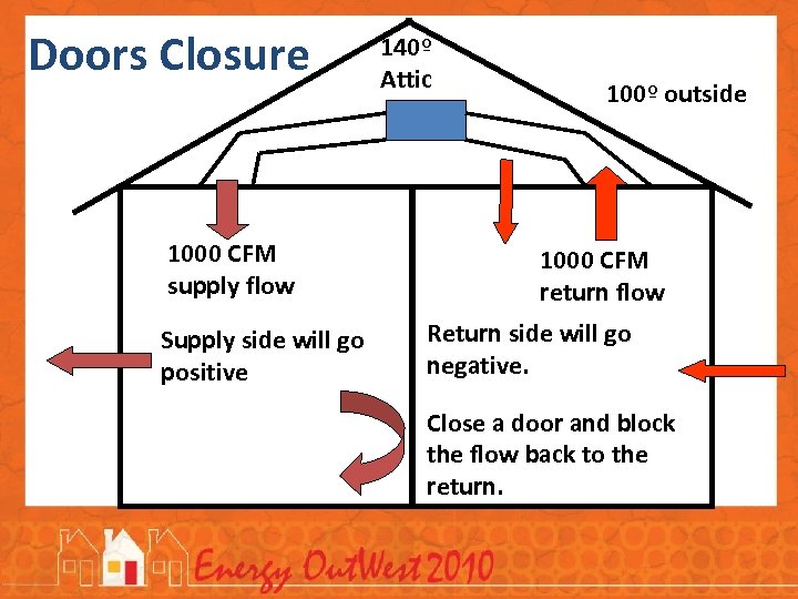Doors Closure 1000 CFM supply flow Supply side will go positive 140º Attic 100º