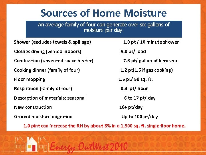 Sources of Home Moisture An average family of four can generate over six gallons