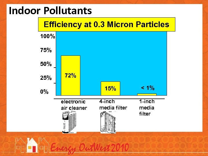 Indoor Pollutants Efficiency at 0. 3 Micron Particles 100% 75% 50% 25% 72% 15%