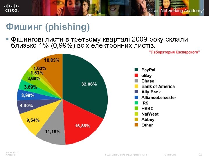 Фишинг (phishing) § Фішингові листи в третьому кварталі 2009 року склали близько 1% (0,