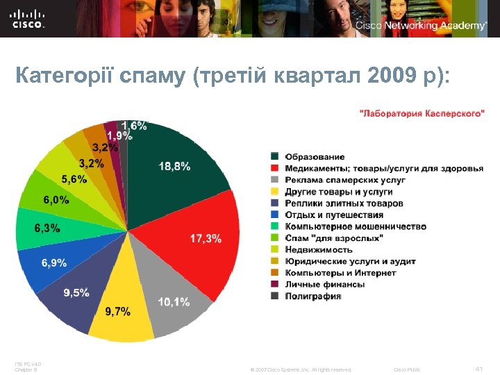 Категорії спаму (третій квартал 2009 р): ITE PC v 4. 0 Chapter 9 ©