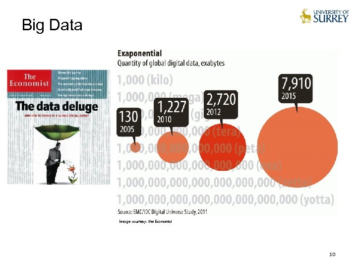 Big Data Image courtesy: the Economist 10 