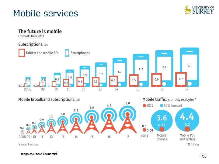 Mobile services Image courtesy: Economist 23 