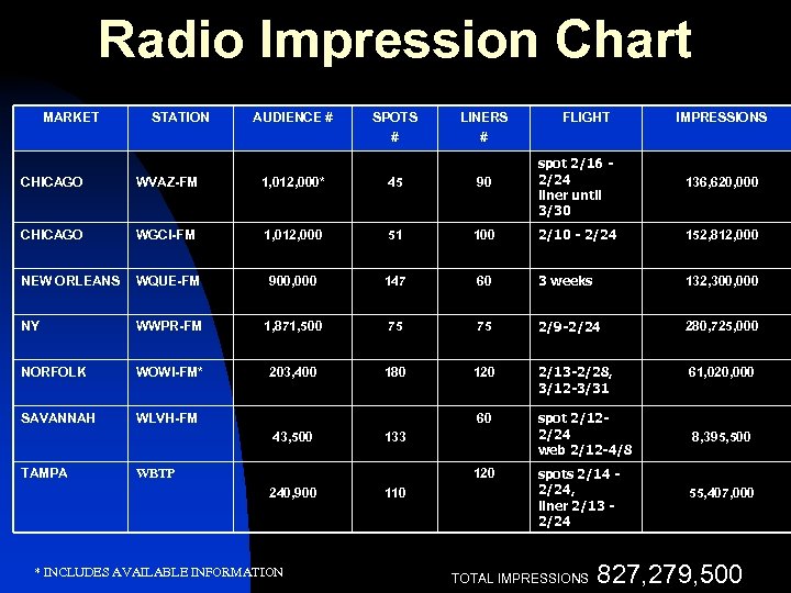 Radio Impression Chart MARKET STATION AUDIENCE # SPOTS # LINERS # FLIGHT IMPRESSIONS CHICAGO