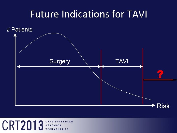 Future Indications for TAVI # Patients Surgery TAVI ? Risk 