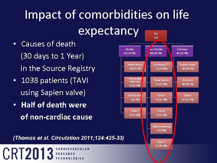 Impact of comorbidities on life expectancy ALL • Causes of death (30 days to