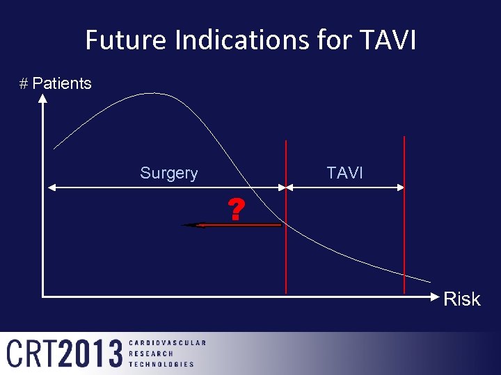 Future Indications for TAVI # Patients Surgery TAVI ? Risk 