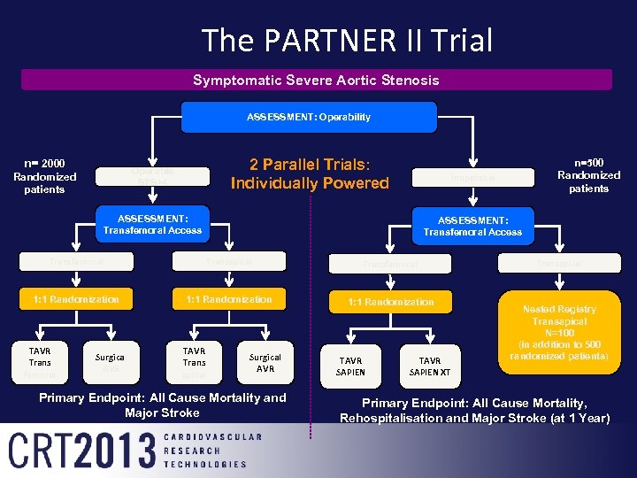 The PARTNER II Trial Symptomatic Severe Aortic Stenosis ASSESSMENT: Operability n= 2000 2 Parallel