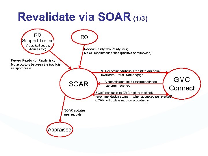 Revalidate via SOAR (1/3) RO Support Teams RO (Appraisal Leads, Admins etc) Review Ready/Not-Ready