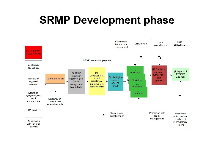 SRMP Development phase 