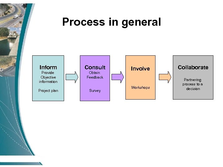 Process in general Inform Consult Provide Objective information Obtain Feedback Project plan Survey Involve