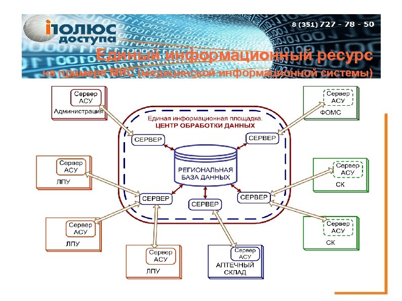 Единый информационный ресурс на примере МИС (медицинской информационной системы) 