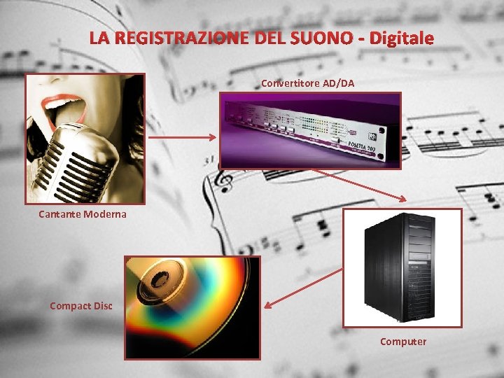 LA REGISTRAZIONE DEL SUONO - Digitale Convertitore AD/DA Cantante Moderna Compact Disc Computer 