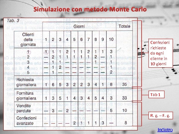 Simulazione con metodo Monte Carlo Confezioni richieste da ogni cliente in 10 giorni Tab