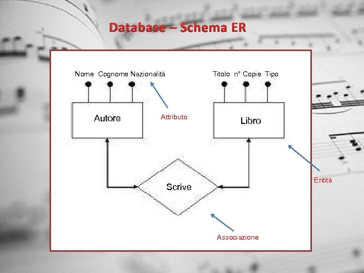 Database – Schema ER Nome Cognome Nazionalità Autore Titolo n° Copie Tipo Attributo Libro