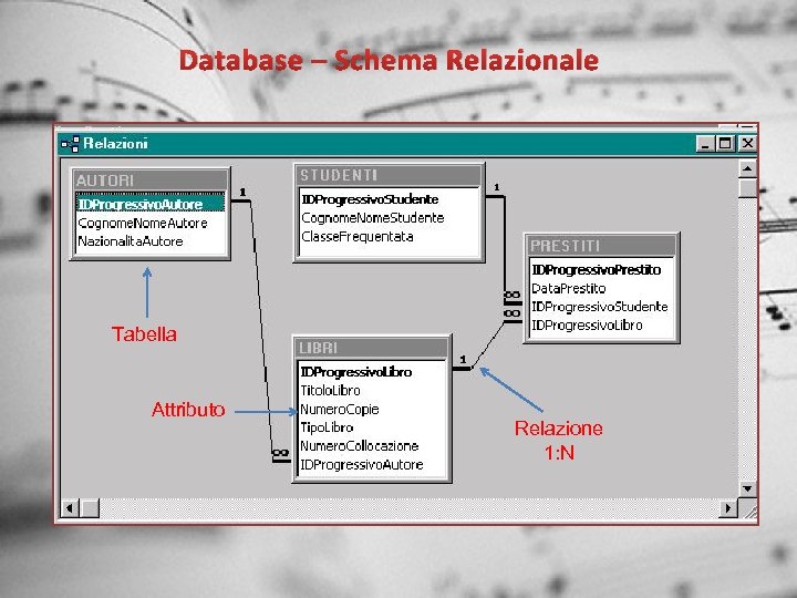 Database – Schema Relazionale Tabella Attributo Relazione 1: N 
