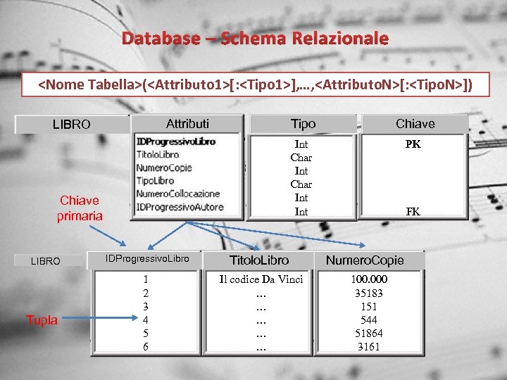 Database – Schema Relazionale <Nome Tabella>(<Attributo 1>[: <Tipo 1>], …, <Attributo. N>[: <Tipo. N>])
