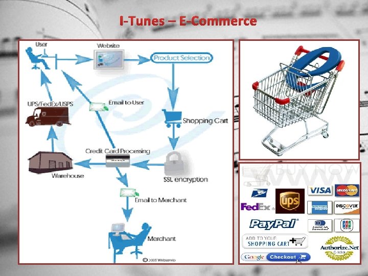 I-Tunes – E-Commerce 