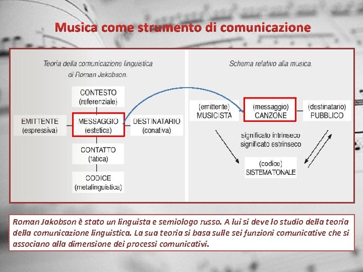 Musica come strumento di comunicazione Roman Jakobson è stato un linguista e semiologo russo.