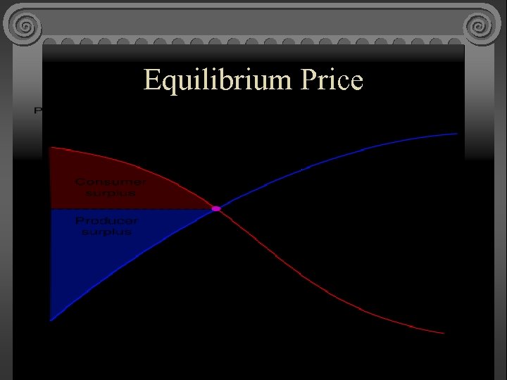 Equilibrium Price 