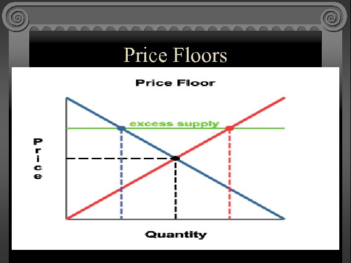 Price Floors 