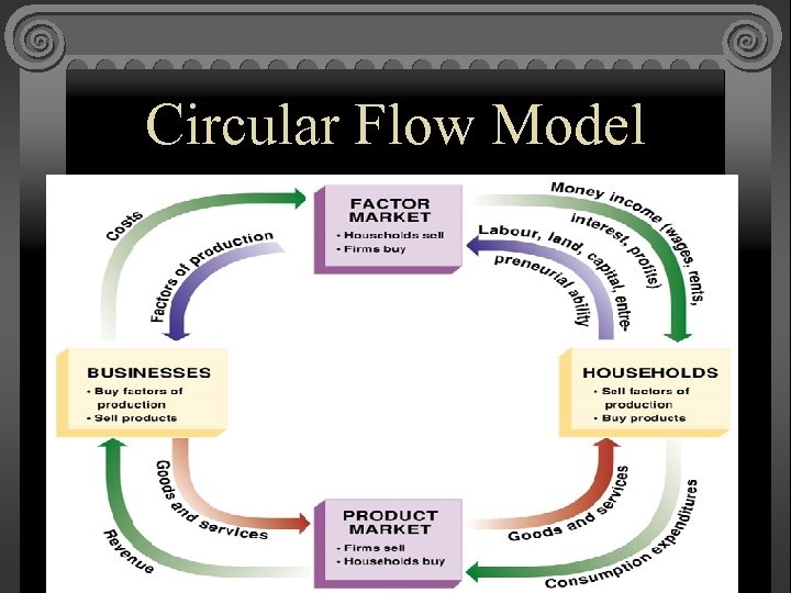 Circular Flow Model 
