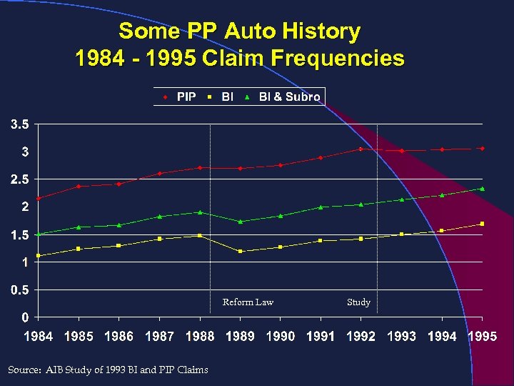 Some PP Auto History 1984 - 1995 Claim Frequencies Reform Law Source: AIB Study