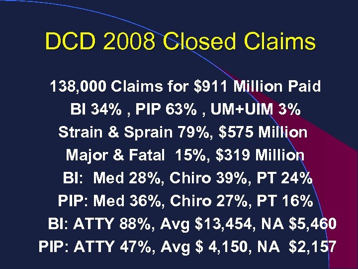 DCD 2008 Closed Claims 138, 000 Claims for $911 Million Paid BI 34% ,
