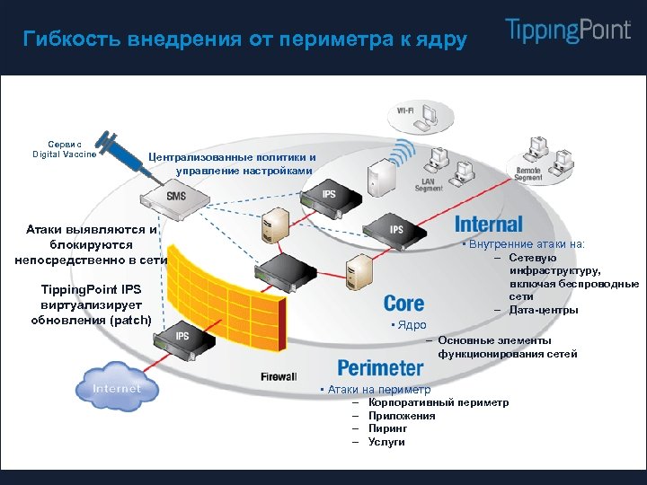 Гибкость внедрения от периметра к ядру Сервис Digital Vaccine Централизованные политики и управление настройками