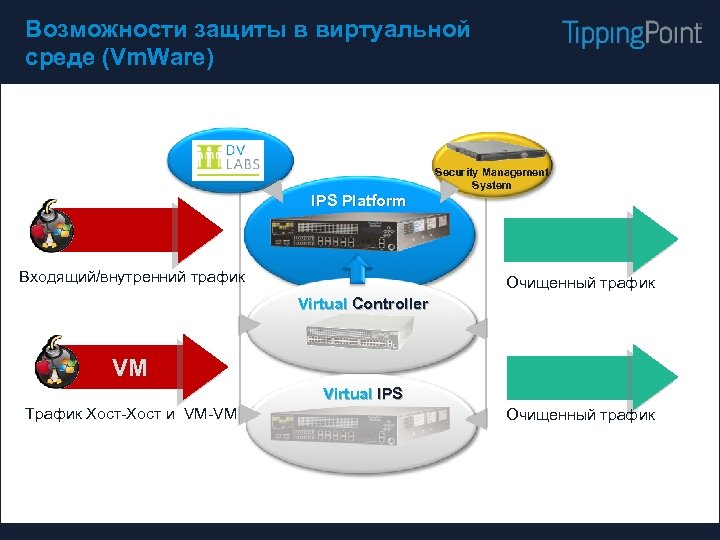 Возможности защиты в виртуальной среде (Vm. Ware) IPS Platform Входящий/внутренний трафик Security Management System