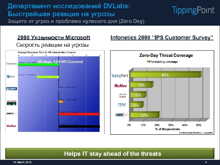 Департамент исследований DVLabs: Быстрейшая реакция на угрозы Защита от угроз и проблема нулевого дня