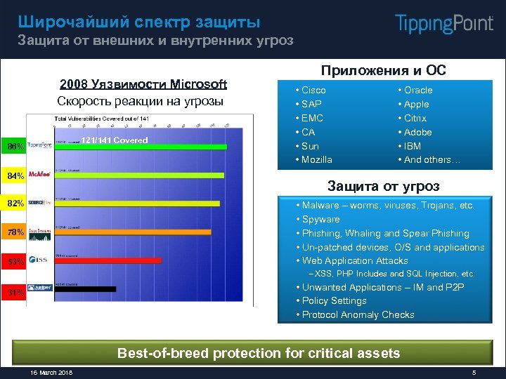 Широчайший спектр защиты Защита от внешних и внутренних угроз 2008 Уязвимости Microsoft Скорость реакции