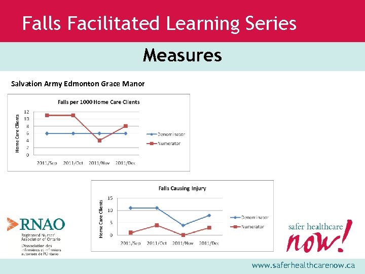 Falls Facilitated Learning Series Measures Salvation Army Edmonton Grace Manor www. saferhealthcarenow. ca 