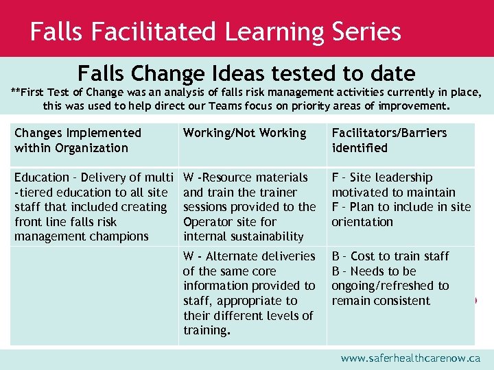 Falls Facilitated Learning Series Falls Change Ideas tested to date **First Test of Change
