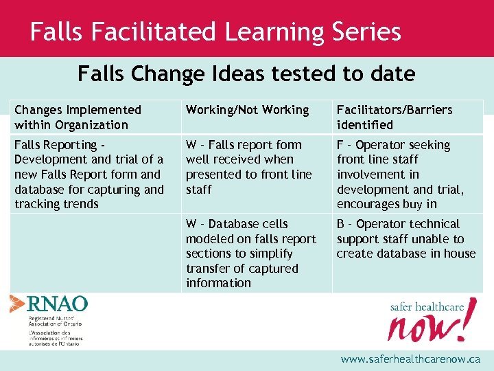 Falls Facilitated Learning Series Falls Change Ideas tested to date Changes Implemented within Organization