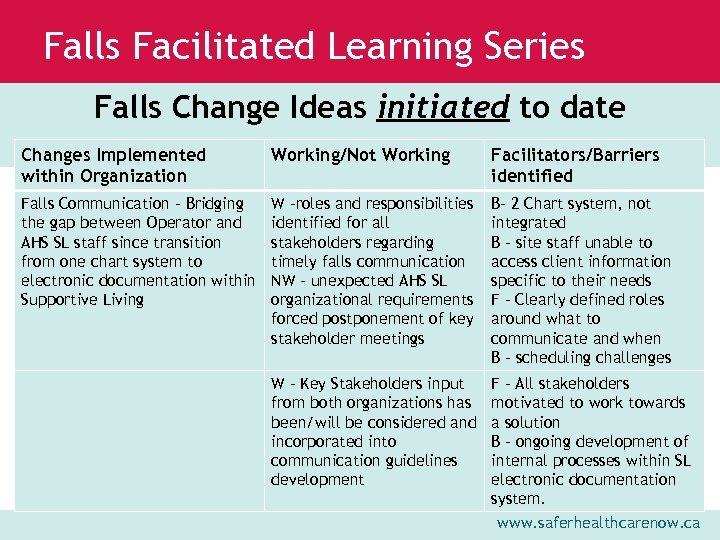 Falls Facilitated Learning Series Falls Change Ideas initiated to date Changes Implemented within Organization