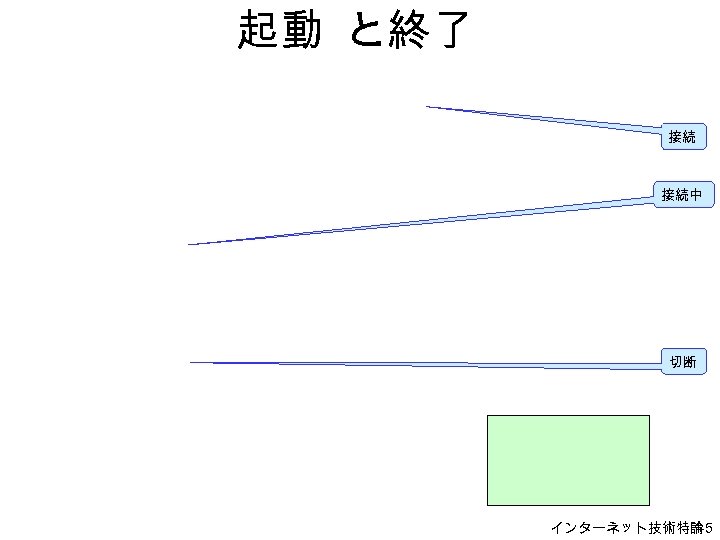 起動 と終了 接続 接続中 切断 インターネット技術特論 H-5 