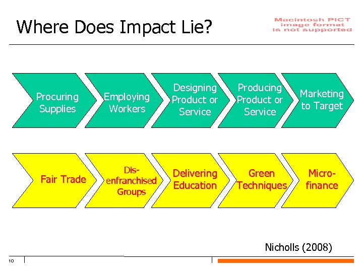 Where Does Impact Lie? Procuring Supplies Fair Trade Employing Workers Designing Product or Service