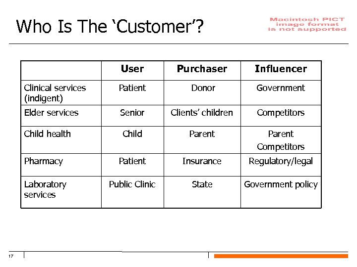 Who Is The ‘Customer’? User Purchaser Influencer Clinical services (indigent) Patient Donor Government Elder