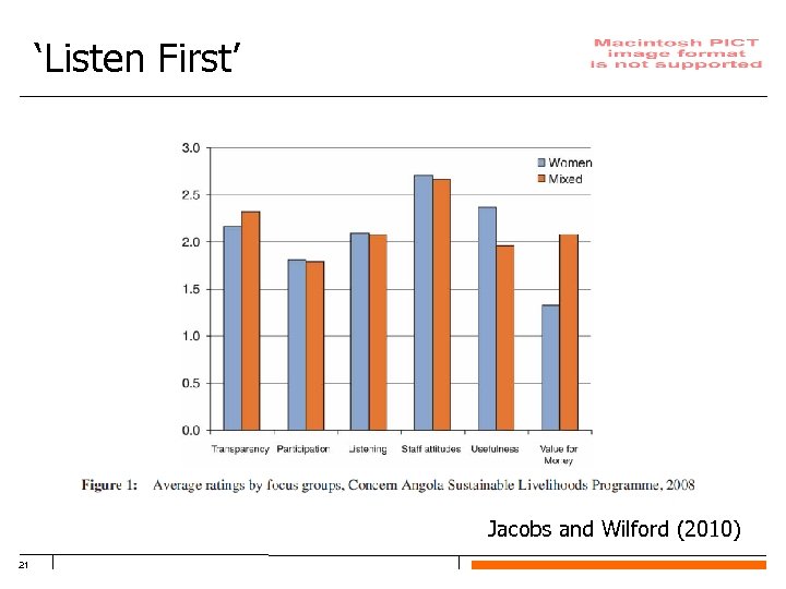 ‘Listen First’ Jacobs and Wilford (2010) 21 