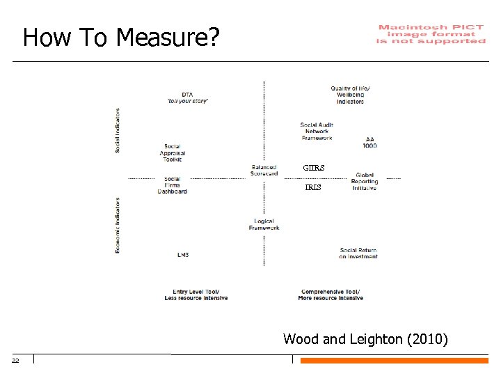 How To Measure? GIIRS IRIS Wood and Leighton (2010) 22 